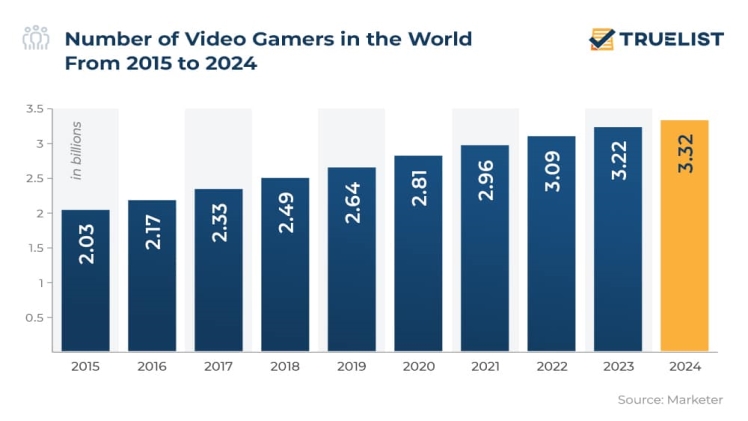 The Growing Popularity of Gaming